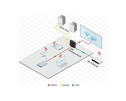 VIA Connect PLUS Wireless Presentation Hub, VIA Connect PLUS, 10 Mbps Data Rate, 4 image