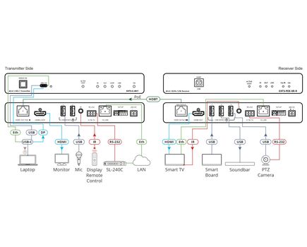 EXT3-C-XR-T 4K60 4:4:4 USB–C Transmitter with USB, Ethernet, RS–232, & IR over Extended–Reach HDBaseT 3.0, 3 image