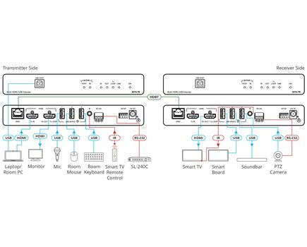 EXT3-TR 4K60 4:4:4 HDMI Extender with USB, RS–232, & IR over Long–Reach HDBaseT 3.0, 3 image