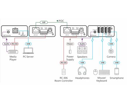 EXT3-U-KIT USB 2.0 PoC Extender Kit over Extended-Reach CAT, 3 image