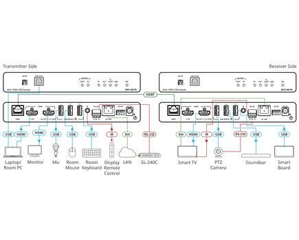 EXT3-XR-TR 4K60 4:4:4 HDMI Extender with USB, Ethernet, RS–232, & IR over Extended–Reach HDBaseT 3.0, 2 image