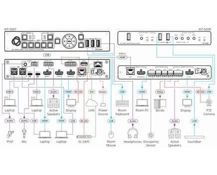 KIT-500 Matrix Scaler Kit, 5x2 4K60 USB-C, 5 image