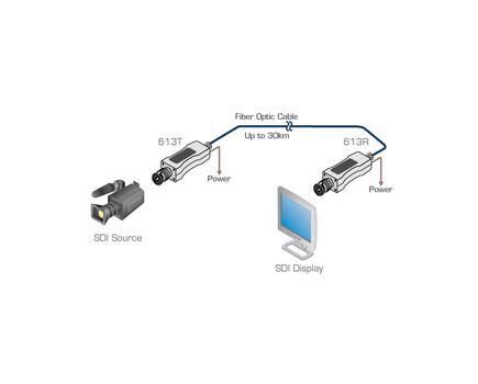 613R/T 3G SDI RX/TX Extender Over ultra-reach SM Fibre, 2 image