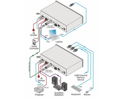 691 4K60 4:2:0 HDMI MM/SM Fiber Optic Transmitter with USB, Ethernet, RS–232, IR & Stereo Audio Embedding over Ultra–Reach HDBaseT 2.0, 7 image