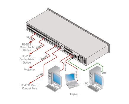 FC-132ETH 32-Ports Serial Control Gateway and Advanced Serial Communication Matrix, 2 image