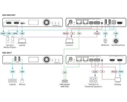 KDS-SW3-EN7 AVoIP Encoder Switcher with Dante over 1GbE, 4K@30Hz 4:4:4, 3 image