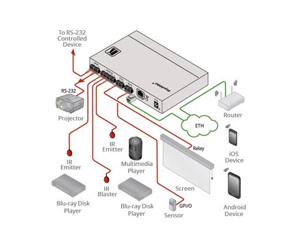 FC-28 Ethernet to Serial Port, IR, GPI/O & Relay Controller, 2 image