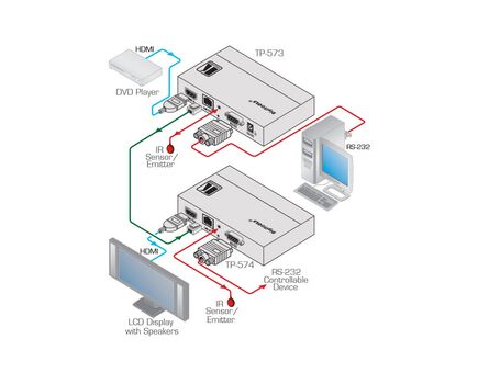 TP-574 HDMI, Bidirectional RS-232 & IR over Twisted Pair Receiver, 5 image