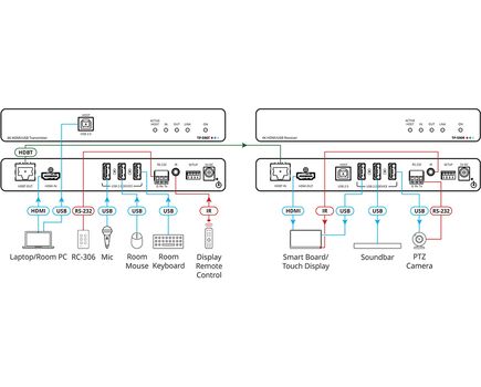 TP-590T 4K60 4:2:0 HDMI Transmitter with USB, RS-232, & IR over HDBaseT 2.0, 5 image