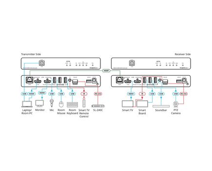 TP-600TR 4K60 4:4:4 HDMI Extender with USB, Ethernet, RS-232 & IR over Long-Reach HDBaseT 3.0, 5 image