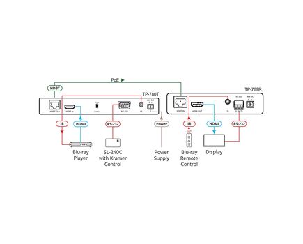 TP-789R 4K60 4:2:0 HDMI HDCP 2.2 Bidirectional PoE Receiver with RS-232 & IR over Long-Reach HDBaseT, 6 image