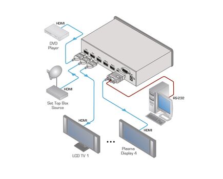 VM-24HC 2x1:4 HDMI Switcher & Distribution Amplifier, 4 image