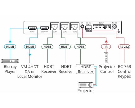 VM-3HDT 1:3+1 4K60 4:2:0 HDMI to Long-Reach HDBaseT DA, 2 image