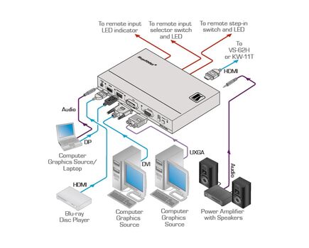 SID-X3N 4-Input Multi-Format Video over HDMI Transmitter & Step-In Commander, 2 image