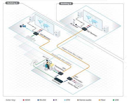 691 4K60 4:2:0 HDMI MM/SM Fiber Optic Transmitter with USB, Ethernet, RS–232, IR & Stereo Audio Embedding over Ultra–Reach HDBaseT 2.0, 6 image