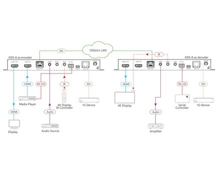 KDS-8 Zero Latency 4K HDR SDVoE Video Streaming Transceiver, 2 image