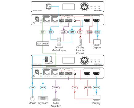 KDS-EN7 High–performance, highly–scalable, AVoIP Encoder for 4K over 1G network, 4 image