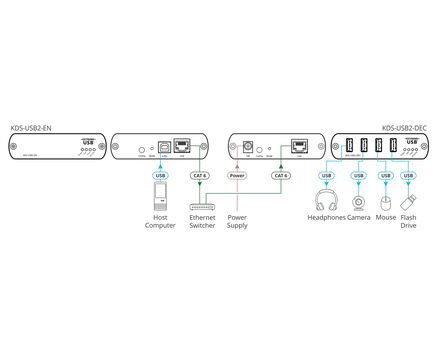 KDS-USB2 Extension Encoder/Decoder Kit, 24 V DC, 5 image