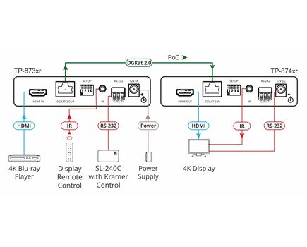 TP-874XR 4K HDR HDMI Compact Bidirectional-PoC Receiver with RS-232 & IR over Long-Reach DGKat 2.0, 2 image