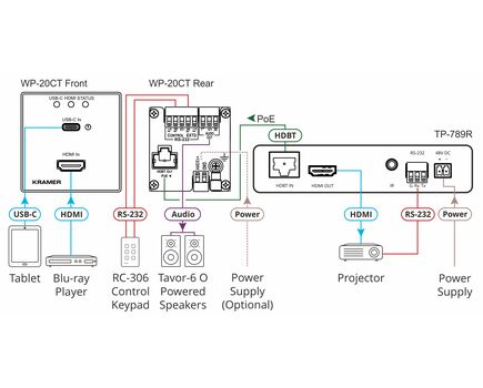 WP-20CT/EU-80/86(W) Active Wall Plate - 4K60 4:2:0 HDMI & USB-C Wall-Plate Auto Switcher/Transmitter over Long-Reach HDBaseT, Colour: White, Version: EU 80/86(W), 3 image