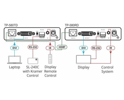 TP-580TD 4K60 4:2:0 DVI HDCP 2.2 Transmitter with RS-232 & IR over Long-Reach HDBaseT, 5 image