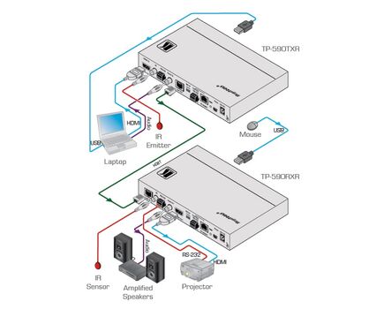 TP-590TXR HDMI, Audio, USB, Bidirectional RS-232 & IR over HDBaseT 2.0 Twisted Pair Transmitter, 5 image