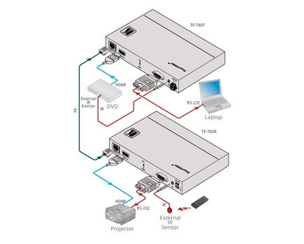 TP-780T 4K UHD HDMI, Bidirectional RS-232 & IR over HDBaseT Twisted Pair Transmitter with PoE, 2 image