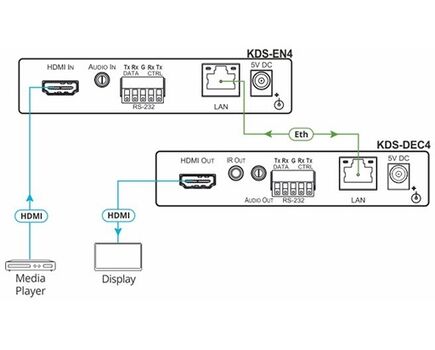 KDS-DEC4 HD Video Streamer Decoder, RJ-45 Input Port, 2 image