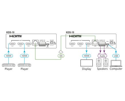 KDS-10 4K60 4:4:4 Dual Stream Transceiver, 1 Ethernet/1 Balanced Audio/Serial USB, 3 image