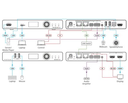 KDS-SW2-EN7 AvoIP Auto-Switch Encoder, 1xHDMI Video Input, 4 image