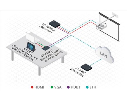 VP-428H2 4K60 4:4:4 HDCP 2.2 DisplayPort, HDMI & VGA Auto Switcher/Scaler and PoE Provider over HDBaseT, 3 image