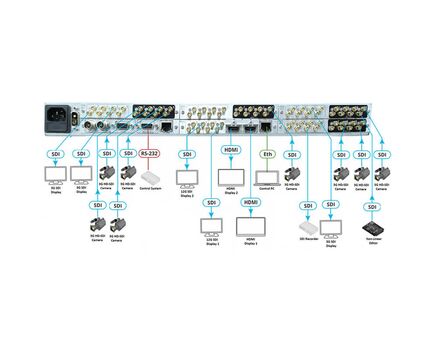 SMP-R32HD-12G Multiviewer, HDMI (with HDCP Support), 3G HD-SDI, Composite Video, RGBHV (525/625 Lines Video level) Input Port, 3 image