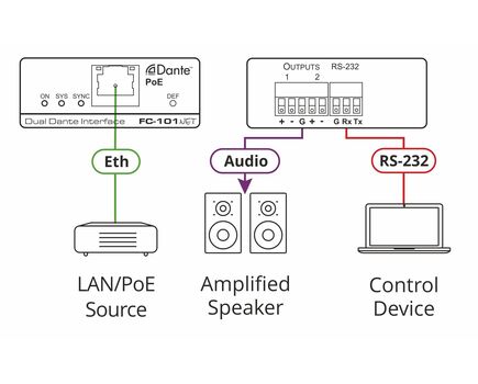 FC-101NET 2-Channel Dante Decoder & PoE Acceptor, 3 image