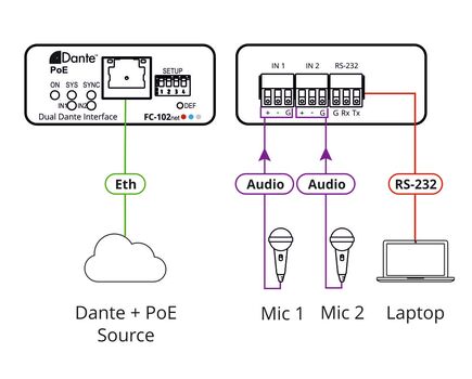 FC-102NET 2-Channel Dante Encoder & PoE Acceptor, 3 image