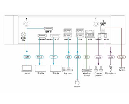 VIA CAMPUS2 PLUS Wireless Presentation Gateway, 4K/30 UHD, 2 image