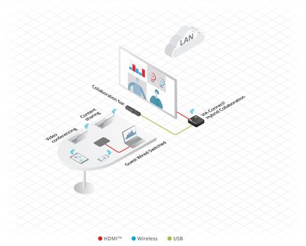 VIA Connect² (VIA CONNECT2) Wireless and Wired Presentation and Collaboration Platform, 4 image