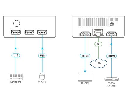 VIA Connect² (VIA CONNECT2) Wireless and Wired Presentation and Collaboration Platform, 2 image