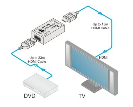 PT-2H HDMI Equalizer, 3 image