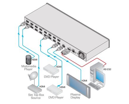 VS-161H 16x1 HDMI Switcher, Up to UXGA 1080p, 110V, 2 image