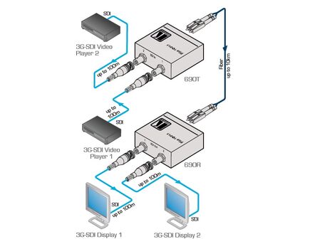 690T 2x3G SDI Transmitter over Ultra–Reach SM Fiber, 2 image