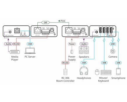 PT-2UT/R-KIT USB 2.0 PoC Extender Kit over Extended-Reach CAT, 4 image