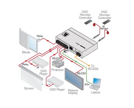 SL-1N 7-port Serial, IR, and Relay, Ethernet Room Controller LED indicator for each port and function, 2 image