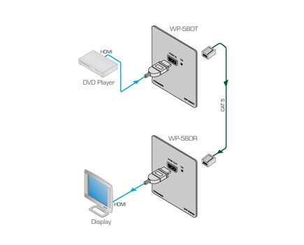 WP-580T/EU(W)-86 HDMI Wall Plate Transmitter, 3 Channels, 1.2 Gbps Transmission Rate, 1xHDMI Connector Input Port Type, 1 HDBase T RJ-45 ConnectorOutput Port Type, Version: EU 86, 2 image